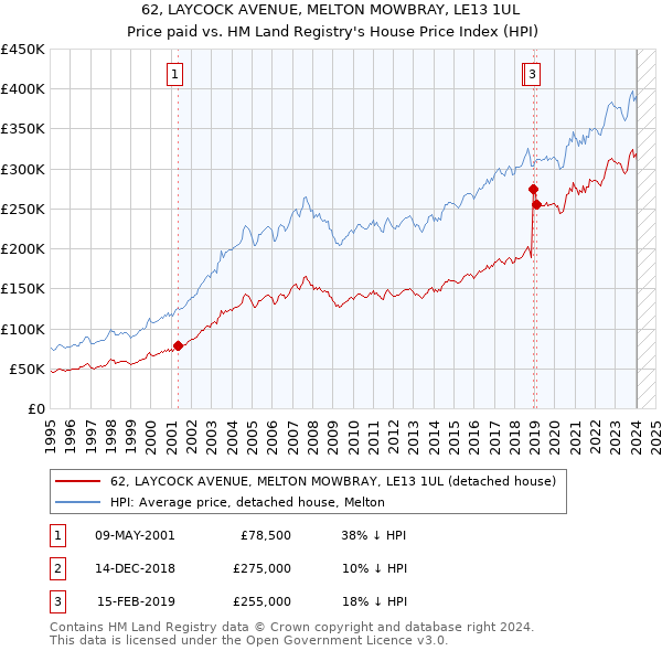 62, LAYCOCK AVENUE, MELTON MOWBRAY, LE13 1UL: Price paid vs HM Land Registry's House Price Index