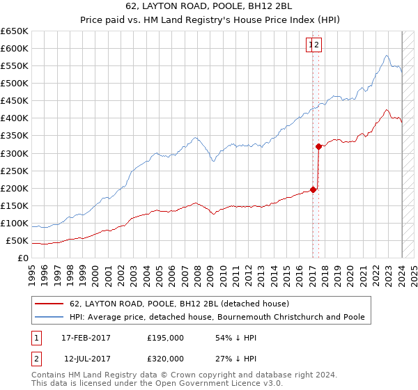62, LAYTON ROAD, POOLE, BH12 2BL: Price paid vs HM Land Registry's House Price Index