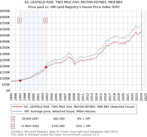 62, LEAFIELD RISE, TWO MILE ASH, MILTON KEYNES, MK8 8BX: Price paid vs HM Land Registry's House Price Index