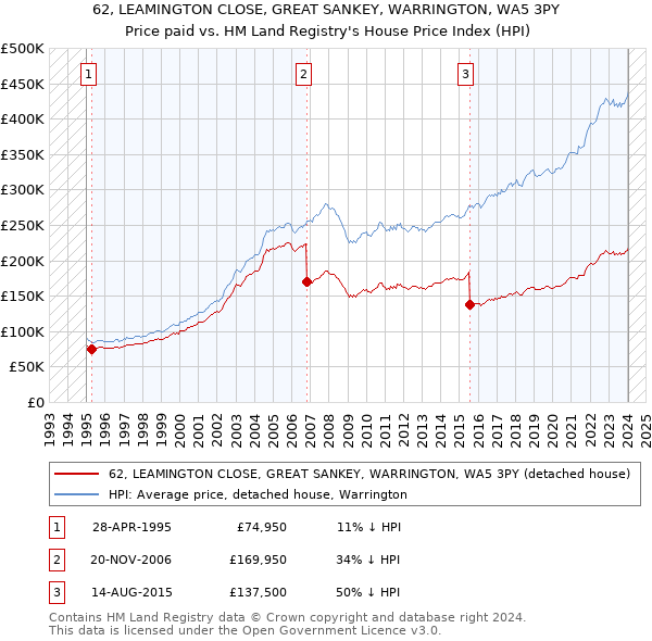 62, LEAMINGTON CLOSE, GREAT SANKEY, WARRINGTON, WA5 3PY: Price paid vs HM Land Registry's House Price Index