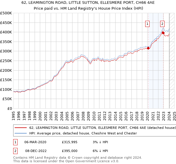 62, LEAMINGTON ROAD, LITTLE SUTTON, ELLESMERE PORT, CH66 4AE: Price paid vs HM Land Registry's House Price Index