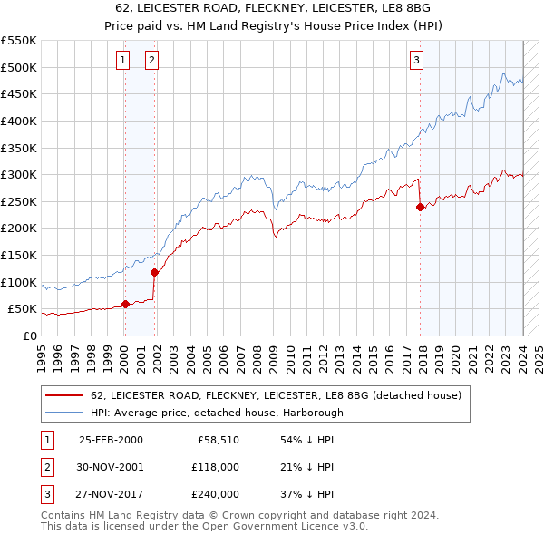 62, LEICESTER ROAD, FLECKNEY, LEICESTER, LE8 8BG: Price paid vs HM Land Registry's House Price Index