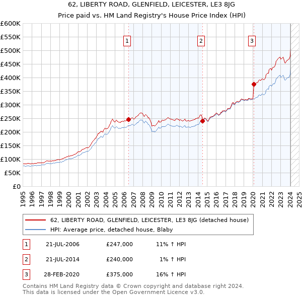 62, LIBERTY ROAD, GLENFIELD, LEICESTER, LE3 8JG: Price paid vs HM Land Registry's House Price Index