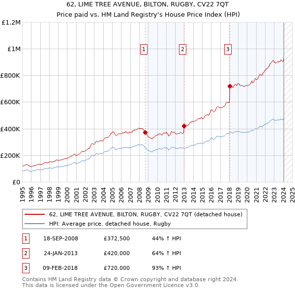 62, LIME TREE AVENUE, BILTON, RUGBY, CV22 7QT: Price paid vs HM Land Registry's House Price Index