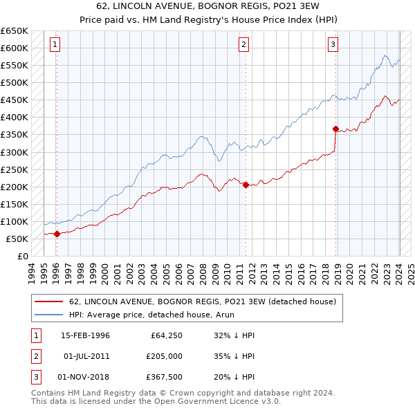 62, LINCOLN AVENUE, BOGNOR REGIS, PO21 3EW: Price paid vs HM Land Registry's House Price Index