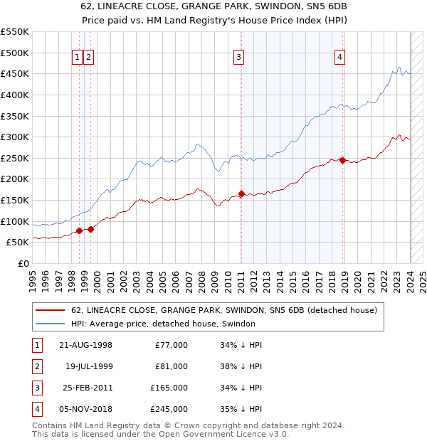 62, LINEACRE CLOSE, GRANGE PARK, SWINDON, SN5 6DB: Price paid vs HM Land Registry's House Price Index