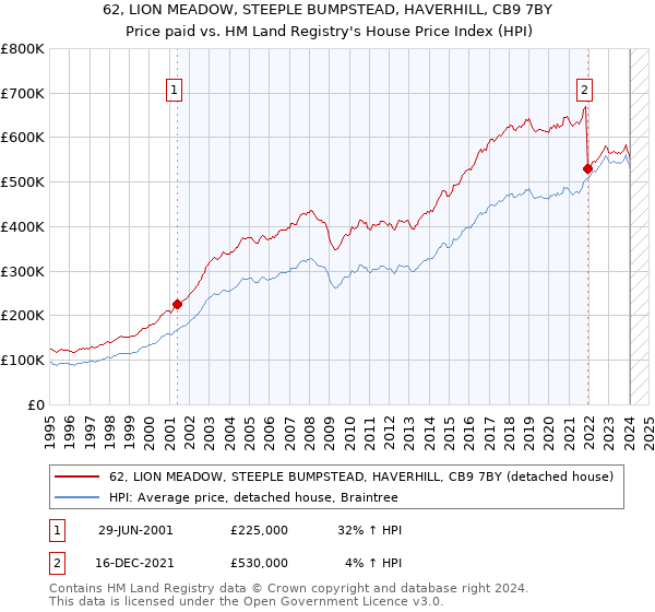 62, LION MEADOW, STEEPLE BUMPSTEAD, HAVERHILL, CB9 7BY: Price paid vs HM Land Registry's House Price Index