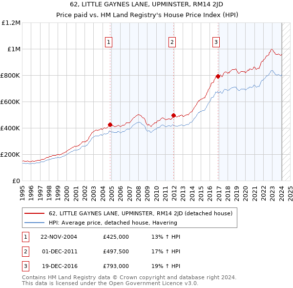 62, LITTLE GAYNES LANE, UPMINSTER, RM14 2JD: Price paid vs HM Land Registry's House Price Index