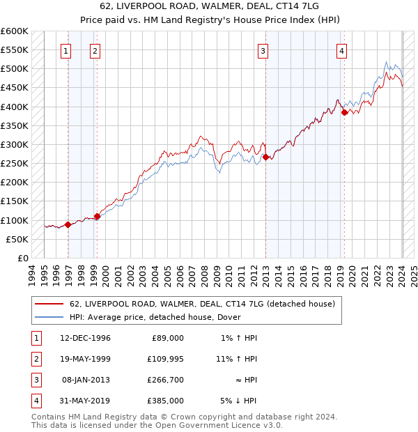 62, LIVERPOOL ROAD, WALMER, DEAL, CT14 7LG: Price paid vs HM Land Registry's House Price Index