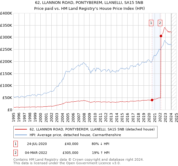 62, LLANNON ROAD, PONTYBEREM, LLANELLI, SA15 5NB: Price paid vs HM Land Registry's House Price Index