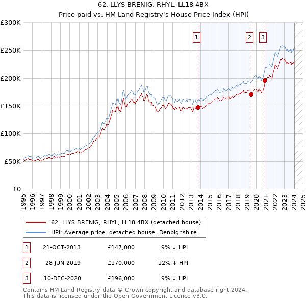 62, LLYS BRENIG, RHYL, LL18 4BX: Price paid vs HM Land Registry's House Price Index