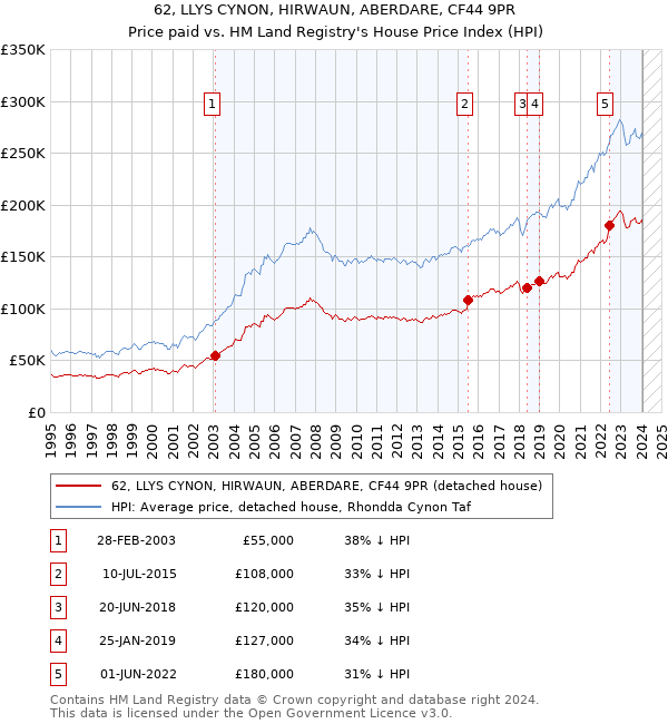 62, LLYS CYNON, HIRWAUN, ABERDARE, CF44 9PR: Price paid vs HM Land Registry's House Price Index