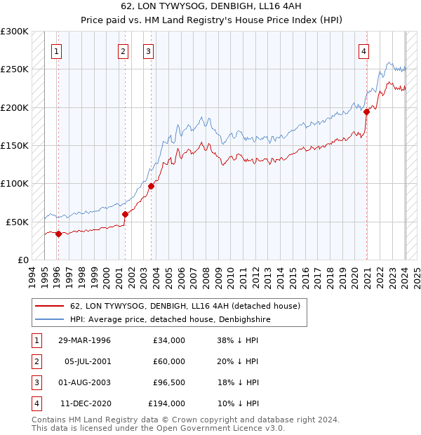 62, LON TYWYSOG, DENBIGH, LL16 4AH: Price paid vs HM Land Registry's House Price Index