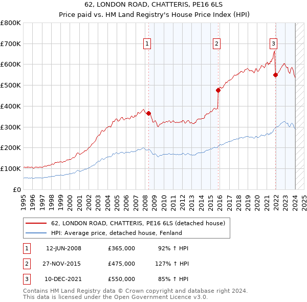 62, LONDON ROAD, CHATTERIS, PE16 6LS: Price paid vs HM Land Registry's House Price Index