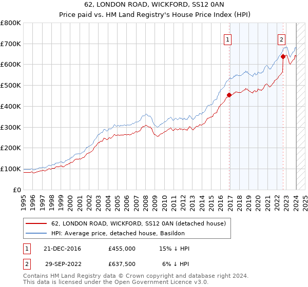 62, LONDON ROAD, WICKFORD, SS12 0AN: Price paid vs HM Land Registry's House Price Index