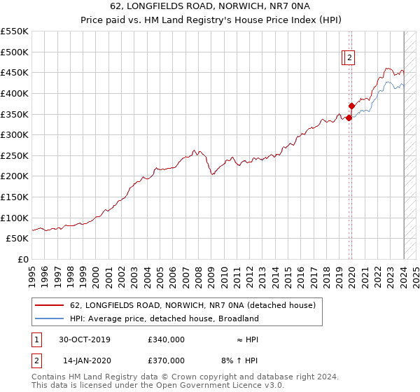 62, LONGFIELDS ROAD, NORWICH, NR7 0NA: Price paid vs HM Land Registry's House Price Index