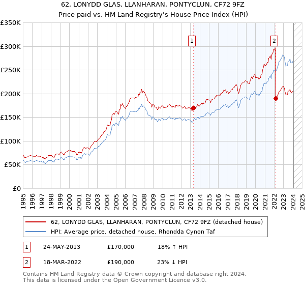 62, LONYDD GLAS, LLANHARAN, PONTYCLUN, CF72 9FZ: Price paid vs HM Land Registry's House Price Index