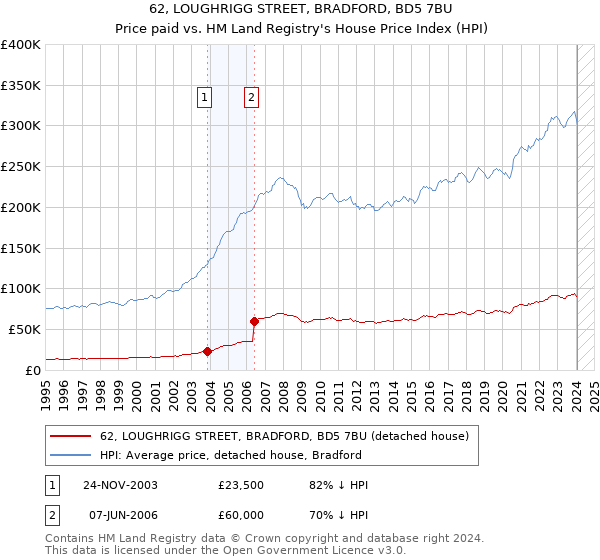 62, LOUGHRIGG STREET, BRADFORD, BD5 7BU: Price paid vs HM Land Registry's House Price Index