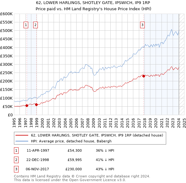 62, LOWER HARLINGS, SHOTLEY GATE, IPSWICH, IP9 1RP: Price paid vs HM Land Registry's House Price Index