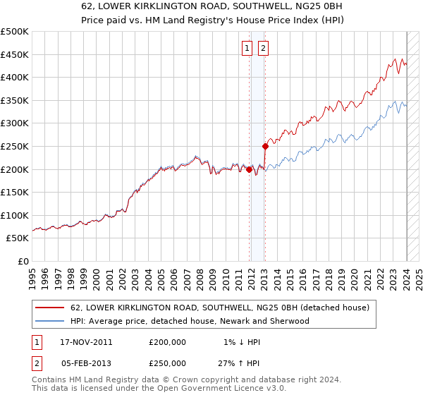 62, LOWER KIRKLINGTON ROAD, SOUTHWELL, NG25 0BH: Price paid vs HM Land Registry's House Price Index