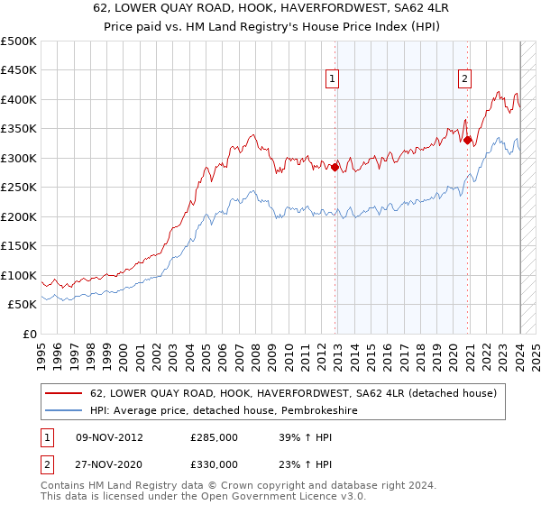 62, LOWER QUAY ROAD, HOOK, HAVERFORDWEST, SA62 4LR: Price paid vs HM Land Registry's House Price Index