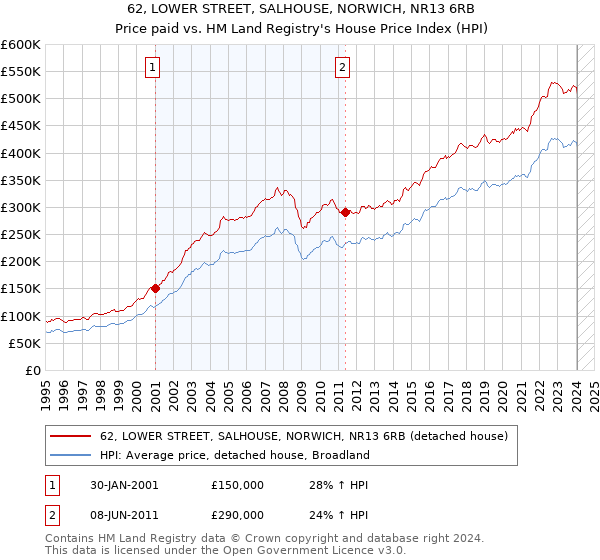 62, LOWER STREET, SALHOUSE, NORWICH, NR13 6RB: Price paid vs HM Land Registry's House Price Index