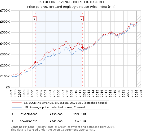 62, LUCERNE AVENUE, BICESTER, OX26 3EL: Price paid vs HM Land Registry's House Price Index