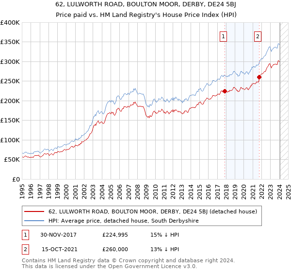 62, LULWORTH ROAD, BOULTON MOOR, DERBY, DE24 5BJ: Price paid vs HM Land Registry's House Price Index