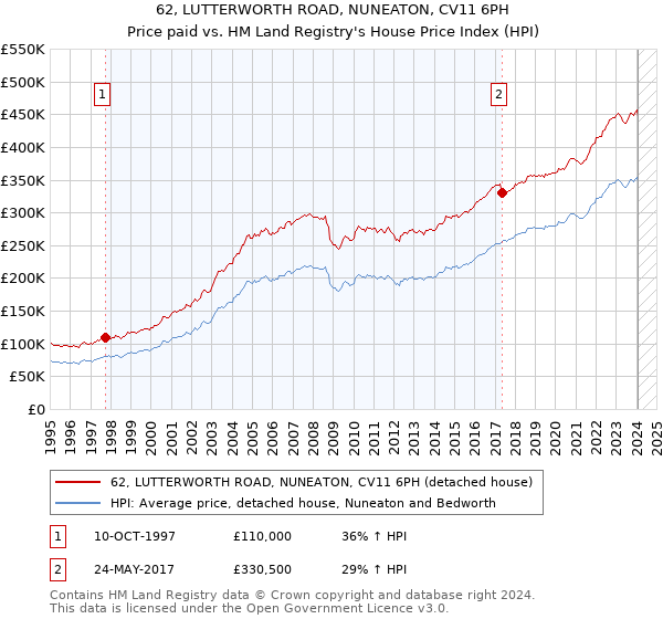 62, LUTTERWORTH ROAD, NUNEATON, CV11 6PH: Price paid vs HM Land Registry's House Price Index