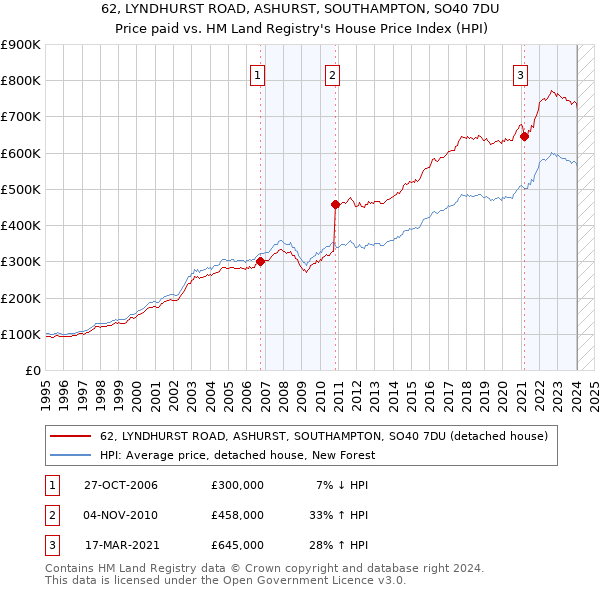 62, LYNDHURST ROAD, ASHURST, SOUTHAMPTON, SO40 7DU: Price paid vs HM Land Registry's House Price Index