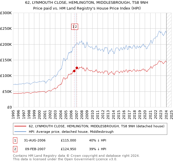 62, LYNMOUTH CLOSE, HEMLINGTON, MIDDLESBROUGH, TS8 9NH: Price paid vs HM Land Registry's House Price Index