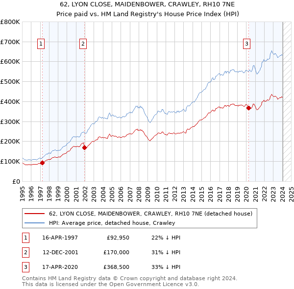 62, LYON CLOSE, MAIDENBOWER, CRAWLEY, RH10 7NE: Price paid vs HM Land Registry's House Price Index