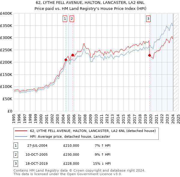 62, LYTHE FELL AVENUE, HALTON, LANCASTER, LA2 6NL: Price paid vs HM Land Registry's House Price Index