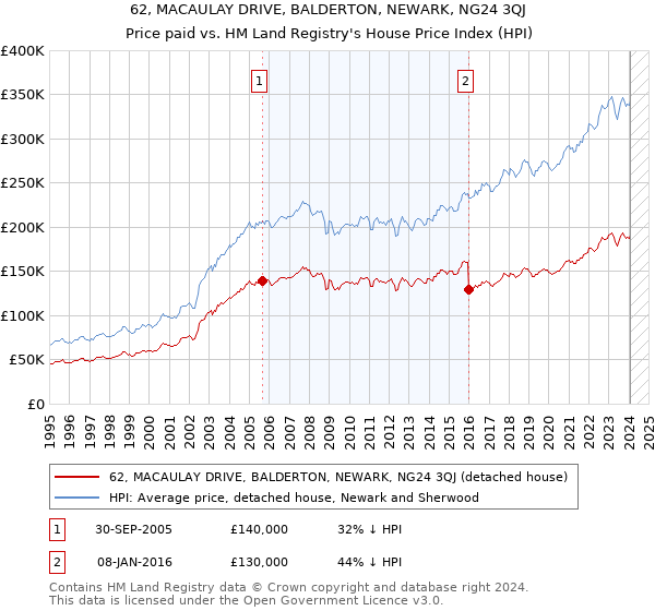 62, MACAULAY DRIVE, BALDERTON, NEWARK, NG24 3QJ: Price paid vs HM Land Registry's House Price Index