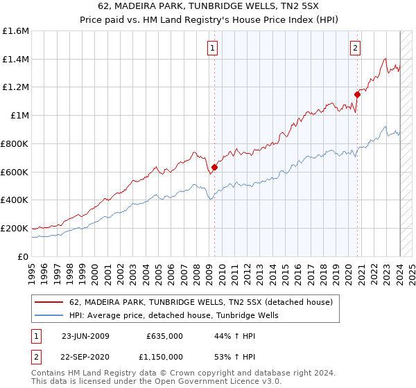 62, MADEIRA PARK, TUNBRIDGE WELLS, TN2 5SX: Price paid vs HM Land Registry's House Price Index