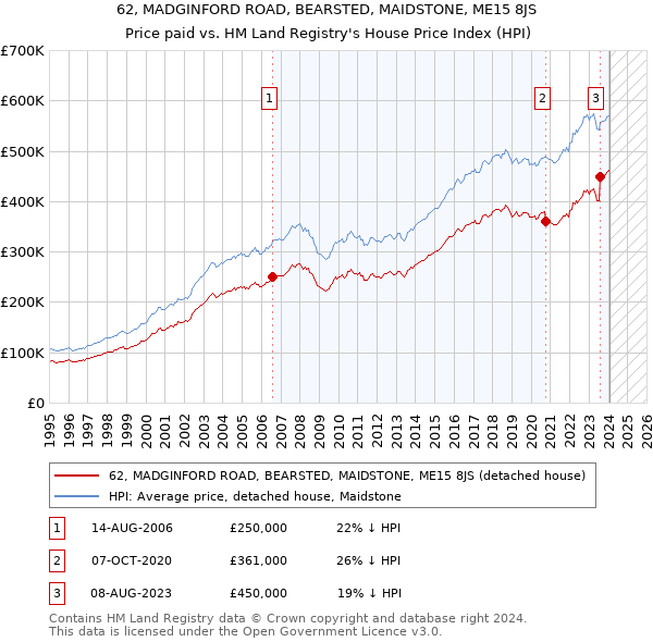 62, MADGINFORD ROAD, BEARSTED, MAIDSTONE, ME15 8JS: Price paid vs HM Land Registry's House Price Index