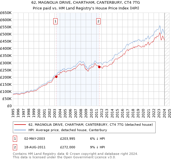 62, MAGNOLIA DRIVE, CHARTHAM, CANTERBURY, CT4 7TG: Price paid vs HM Land Registry's House Price Index