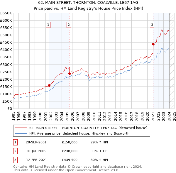 62, MAIN STREET, THORNTON, COALVILLE, LE67 1AG: Price paid vs HM Land Registry's House Price Index