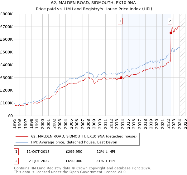 62, MALDEN ROAD, SIDMOUTH, EX10 9NA: Price paid vs HM Land Registry's House Price Index