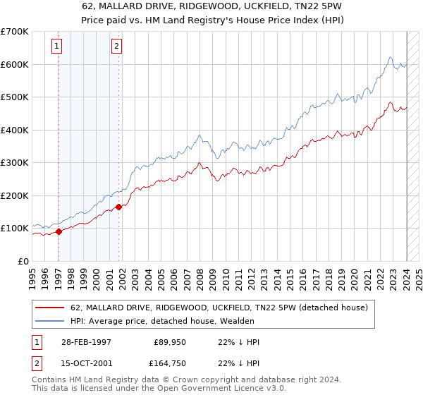 62, MALLARD DRIVE, RIDGEWOOD, UCKFIELD, TN22 5PW: Price paid vs HM Land Registry's House Price Index
