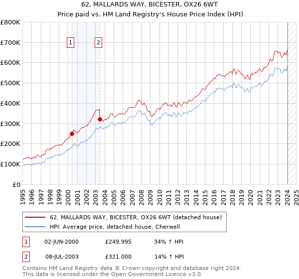 62, MALLARDS WAY, BICESTER, OX26 6WT: Price paid vs HM Land Registry's House Price Index