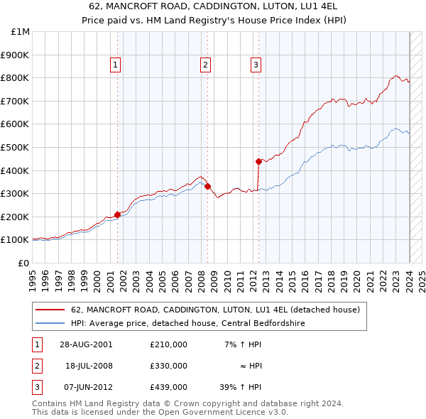 62, MANCROFT ROAD, CADDINGTON, LUTON, LU1 4EL: Price paid vs HM Land Registry's House Price Index