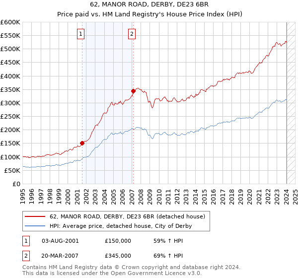 62, MANOR ROAD, DERBY, DE23 6BR: Price paid vs HM Land Registry's House Price Index