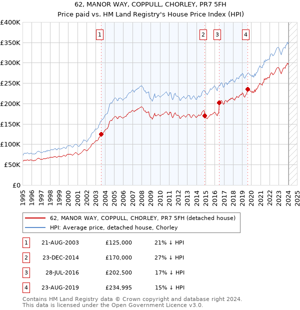 62, MANOR WAY, COPPULL, CHORLEY, PR7 5FH: Price paid vs HM Land Registry's House Price Index
