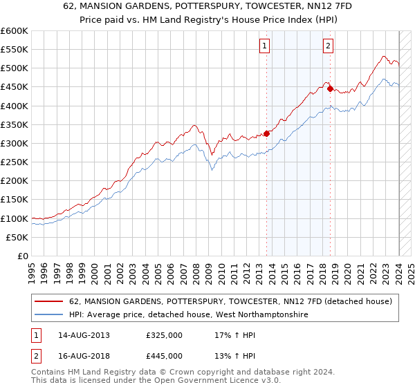 62, MANSION GARDENS, POTTERSPURY, TOWCESTER, NN12 7FD: Price paid vs HM Land Registry's House Price Index