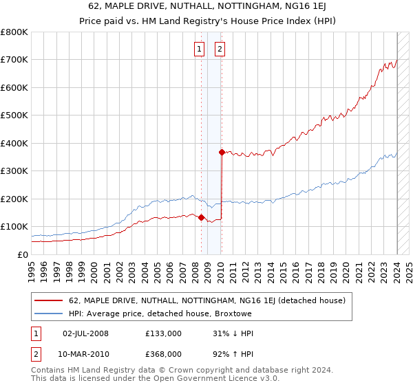 62, MAPLE DRIVE, NUTHALL, NOTTINGHAM, NG16 1EJ: Price paid vs HM Land Registry's House Price Index
