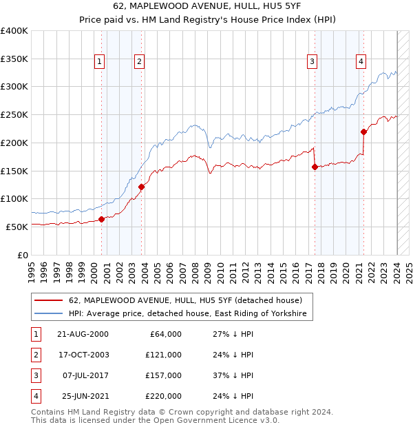62, MAPLEWOOD AVENUE, HULL, HU5 5YF: Price paid vs HM Land Registry's House Price Index