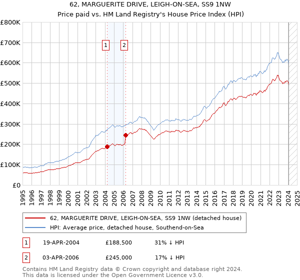 62, MARGUERITE DRIVE, LEIGH-ON-SEA, SS9 1NW: Price paid vs HM Land Registry's House Price Index