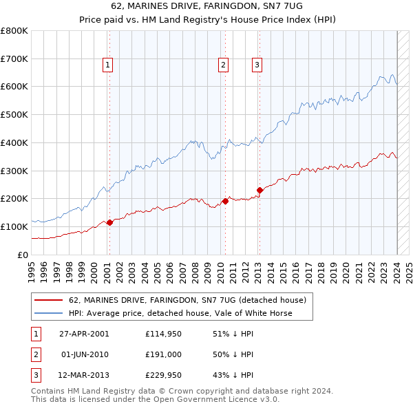 62, MARINES DRIVE, FARINGDON, SN7 7UG: Price paid vs HM Land Registry's House Price Index