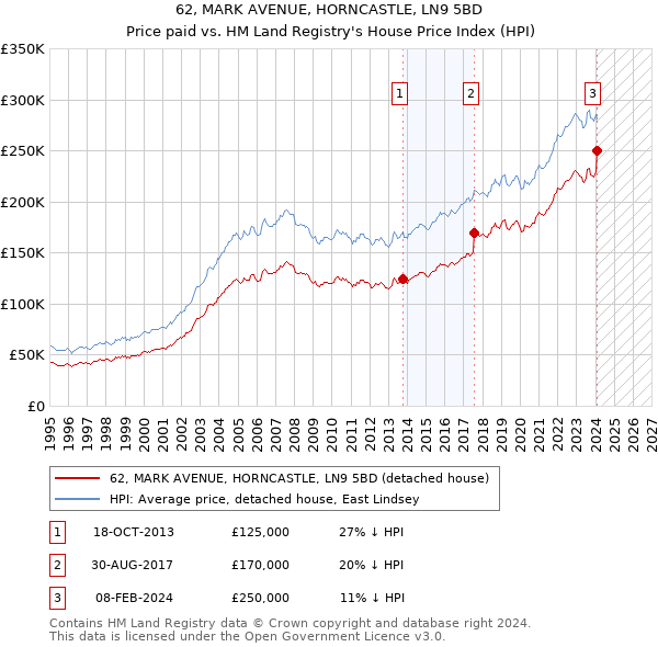 62, MARK AVENUE, HORNCASTLE, LN9 5BD: Price paid vs HM Land Registry's House Price Index